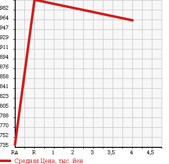 Аукционная статистика: График изменения цены MAZDA MPV 2014 LY3P в зависимости от аукционных оценок