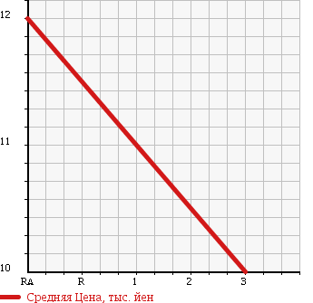 Аукционная статистика: График изменения цены MAZDA AZ WAGON 1999 MD11S в зависимости от аукционных оценок
