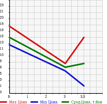 Аукционная статистика: График изменения цены MAZDA AZ WAGON 2000 MD11S в зависимости от аукционных оценок