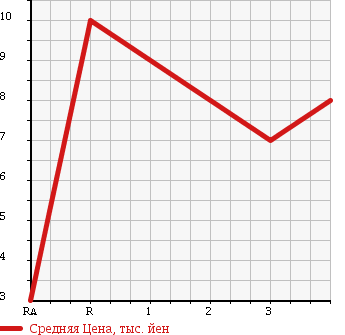 Аукционная статистика: График изменения цены MAZDA AZ WAGON 2001 MD12S в зависимости от аукционных оценок