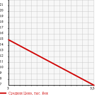 Аукционная статистика: График изменения цены MAZDA AZ WAGON 1998 MD21S в зависимости от аукционных оценок