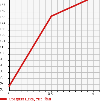 Аукционная статистика: График изменения цены MAZDA AZ WAGON CUSTOM STYLE 2008 MJ22S в зависимости от аукционных оценок