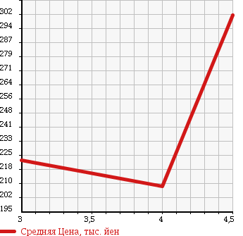Аукционная статистика: График изменения цены MAZDA AZ WAGON CUSTOM STYLE 2008 MJ23S в зависимости от аукционных оценок