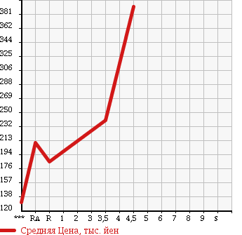 Аукционная статистика: График изменения цены MAZDA AZ WAGON CUSTOM STYLE 2010 MJ23S в зависимости от аукционных оценок