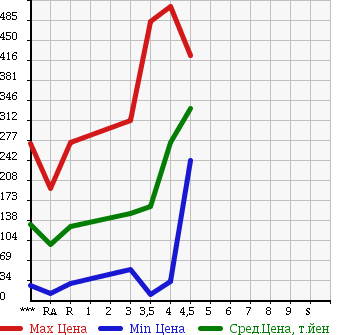Аукционная статистика: График изменения цены MAZDA AZ WAGON 2011 MJ23S в зависимости от аукционных оценок
