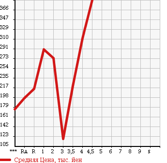 Аукционная статистика: График изменения цены MAZDA AZ WAGON 2012 MJ23S в зависимости от аукционных оценок
