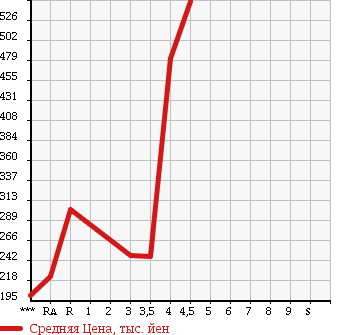 Аукционная статистика: График изменения цены MAZDA FLAIR 2012 MJ34S в зависимости от аукционных оценок