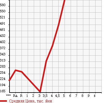 Аукционная статистика: График изменения цены MAZDA FLAIR 2013 MJ34S в зависимости от аукционных оценок