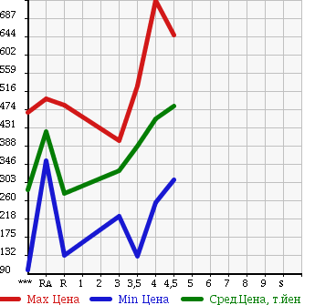 Аукционная статистика: График изменения цены MAZDA FLAIR 2014 MJ34S в зависимости от аукционных оценок