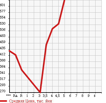 Аукционная статистика: График изменения цены MAZDA FLAIR 2015 MJ34S в зависимости от аукционных оценок