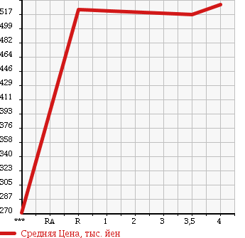 Аукционная статистика: График изменения цены MAZDA FLAIR 2014 MJ44S в зависимости от аукционных оценок