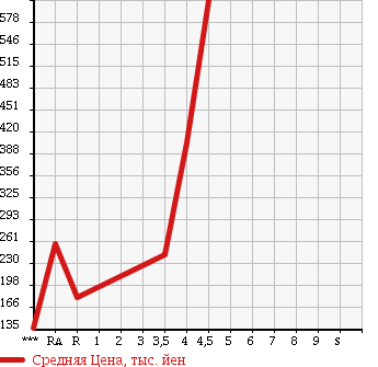Аукционная статистика: График изменения цены MAZDA FLAIR WAGON 2012 MM21S в зависимости от аукционных оценок
