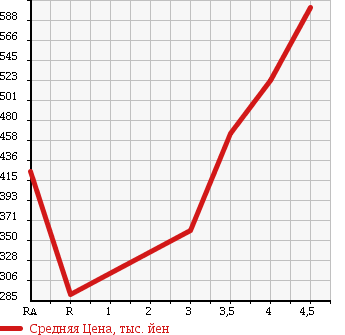 Аукционная статистика: График изменения цены MAZDA FLAIR WAGON 2013 MM21S в зависимости от аукционных оценок