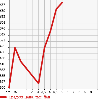 Аукционная статистика: График изменения цены MAZDA FLAIR WAGON 2013 MM32S в зависимости от аукционных оценок