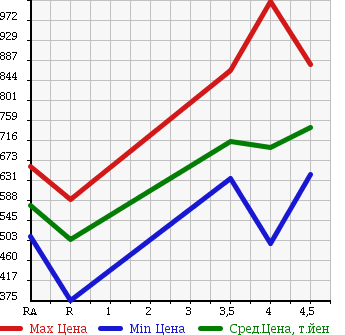 Аукционная статистика: График изменения цены MAZDA FLAIR WAGON 2015 MM32S в зависимости от аукционных оценок
