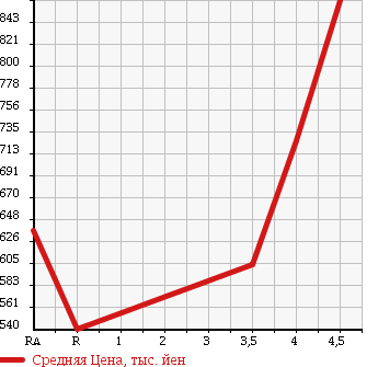 Аукционная статистика: График изменения цены MAZDA FLAIR WAGON CUSTOM STYLE 2014 MM32S в зависимости от аукционных оценок