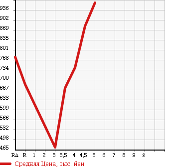 Аукционная статистика: График изменения цены MAZDA FLAIR WAGON 2015 MM42S в зависимости от аукционных оценок