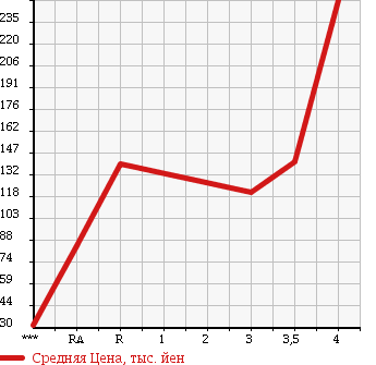 Аукционная статистика: График изменения цены MAZDA ROADSTER 1990 NA6CE в зависимости от аукционных оценок