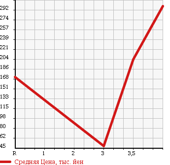 Аукционная статистика: График изменения цены MAZDA ROADSTER 1992 NA6CE в зависимости от аукционных оценок