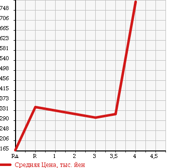 Аукционная статистика: График изменения цены MAZDA ROADSTER 1993 NA6CE в зависимости от аукционных оценок