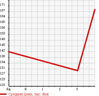 Аукционная статистика: График изменения цены MAZDA EUNOS ROADSTER 1992 NA6CE в зависимости от аукционных оценок