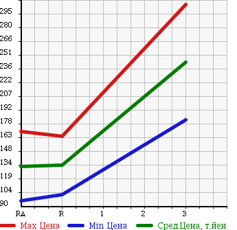 Аукционная статистика: График изменения цены MAZDA ROADSTER 1996 NA8C в зависимости от аукционных оценок