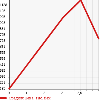 Аукционная статистика: График изменения цены MAZDA EUNOS ROADSTER 1994 NA8C в зависимости от аукционных оценок