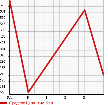 Аукционная статистика: График изменения цены MAZDA EUNOS ROADSTER 1997 NA8C в зависимости от аукционных оценок