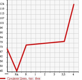 Аукционная статистика: График изменения цены MAZDA ROADSTER 1999 NB6C в зависимости от аукционных оценок