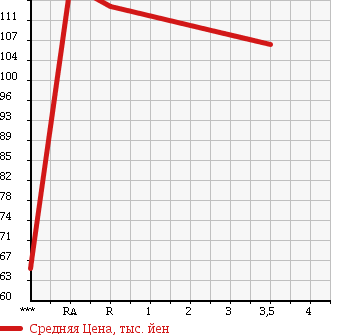 Аукционная статистика: График изменения цены MAZDA ROADSTER 2000 NB6C в зависимости от аукционных оценок
