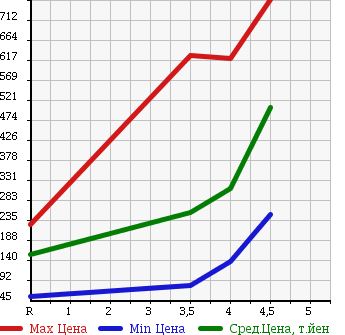 Аукционная статистика: График изменения цены MAZDA ROADSTER 2005 NB6C в зависимости от аукционных оценок