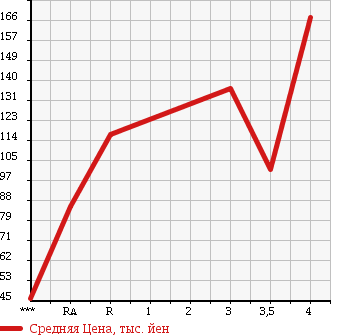Аукционная статистика: График изменения цены MAZDA ROADSTER 1999 NB8C в зависимости от аукционных оценок