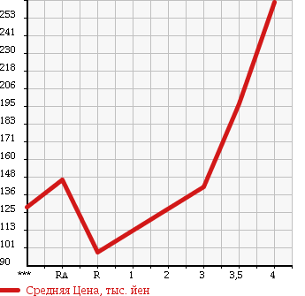Аукционная статистика: График изменения цены MAZDA ROADSTER 2000 NB8C в зависимости от аукционных оценок