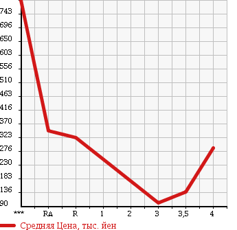Аукционная статистика: График изменения цены MAZDA ROADSTER 2001 NB8C в зависимости от аукционных оценок