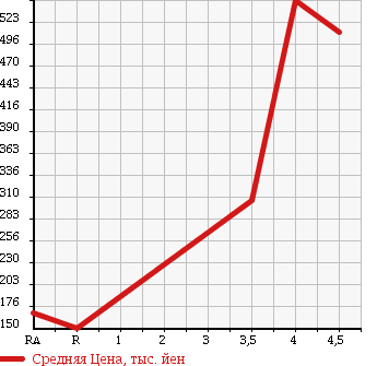 Аукционная статистика: График изменения цены MAZDA ROADSTER 2002 NB8C в зависимости от аукционных оценок