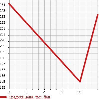 Аукционная статистика: График изменения цены MAZDA ROADSTER 2004 NB8C в зависимости от аукционных оценок