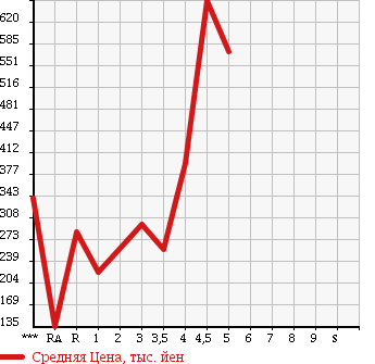 Аукционная статистика: График изменения цены MAZDA ROADSTER 2005 NCEC в зависимости от аукционных оценок
