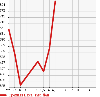 Аукционная статистика: График изменения цены MAZDA ROADSTER 2007 NCEC в зависимости от аукционных оценок