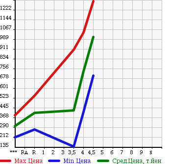 Аукционная статистика: График изменения цены MAZDA ROADSTER 2008 NCEC в зависимости от аукционных оценок