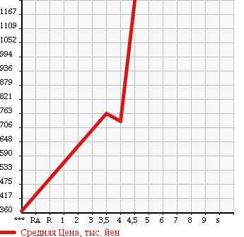 Аукционная статистика: График изменения цены MAZDA ROADSTER 2009 NCEC в зависимости от аукционных оценок