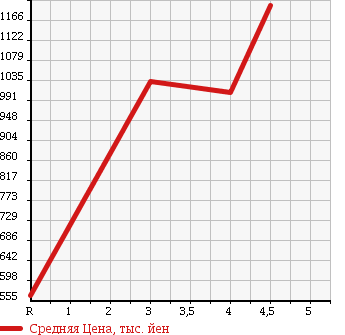 Аукционная статистика: График изменения цены MAZDA ROADSTER 2011 NCEC в зависимости от аукционных оценок