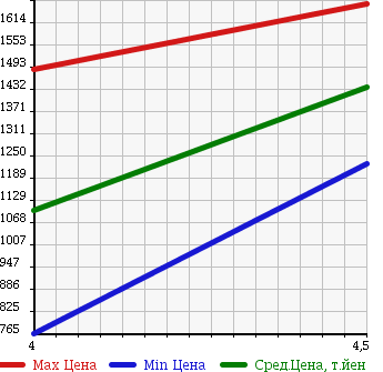 Аукционная статистика: График изменения цены MAZDA ROADSTER 2012 NCEC в зависимости от аукционных оценок
