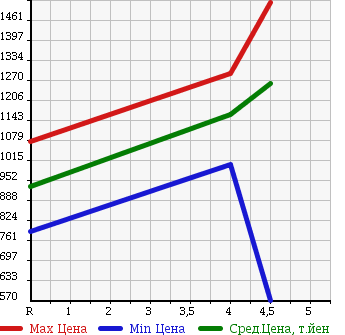 Аукционная статистика: График изменения цены MAZDA ROADSTER 2013 NCEC в зависимости от аукционных оценок