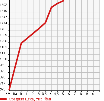 Аукционная статистика: График изменения цены MAZDA ROADSTER 2015 ND5RC в зависимости от аукционных оценок