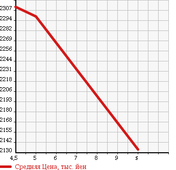 Аукционная статистика: График изменения цены MAZDA ROADSTER 2018 ND5RC в зависимости от аукционных оценок