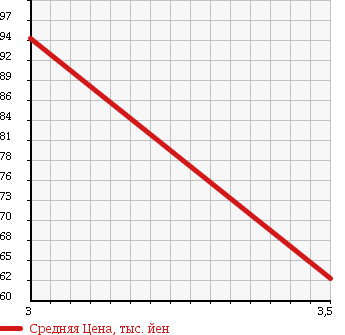 Аукционная статистика: График изменения цены MAZDA PORTER CAB 1984 PC56T в зависимости от аукционных оценок