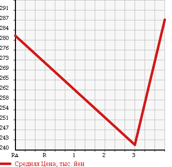 Аукционная статистика: График изменения цены MAZDA BONGO BRAWNY TRUCK 1995 SD29M в зависимости от аукционных оценок