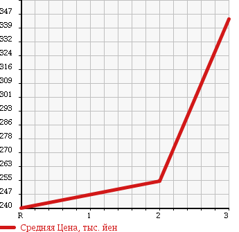 Аукционная статистика: График изменения цены MAZDA BONGO BRAWNY 1992 SD29M в зависимости от аукционных оценок