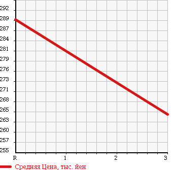 Аукционная статистика: График изменения цены MAZDA BONGO 1988 SD29M в зависимости от аукционных оценок