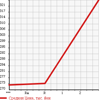 Аукционная статистика: График изменения цены MAZDA BONGO 1995 SD29M в зависимости от аукционных оценок